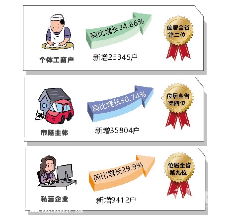激发市场活力 谋求量质双升